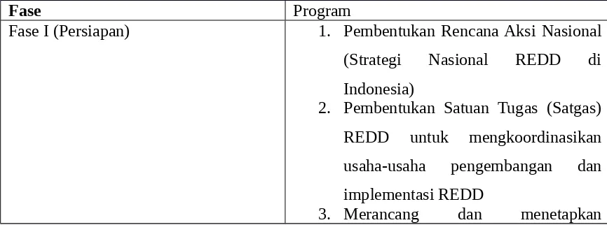 Tabel Fase kerjasama Indonesia dan Norwegia dalam Letter of Intent (LOI)