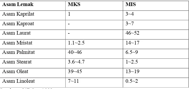 Tabel 2.4. Komposisi asam lemak minyak kelapa sawit dan minyak inti  sawit