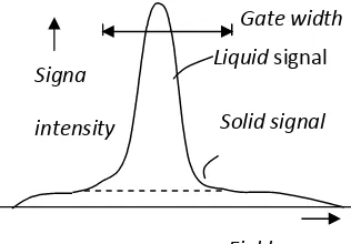 Gambar 2.5. Signal wide line dari campuran fase padat dan fase cair dari lemakField