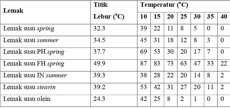 Tabel 2.6. Titik lebur dan kandungan lemak padat interesterifikasi hidrogenasi 