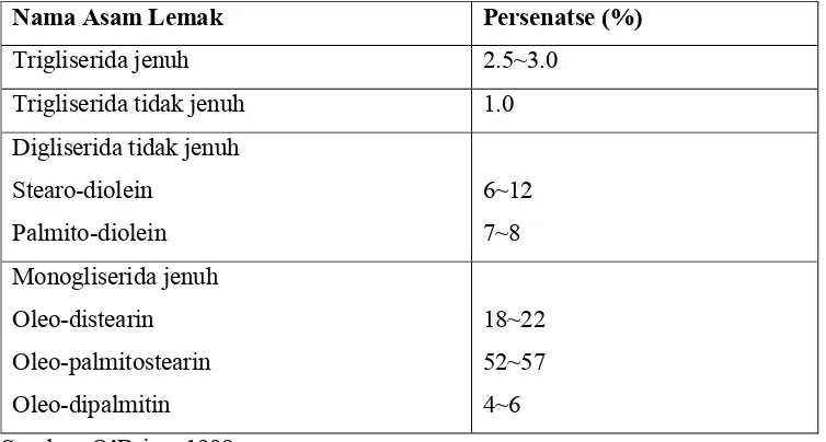 Tabel 2.1. Persentase konstituen  gliserida dalam lemak coklat