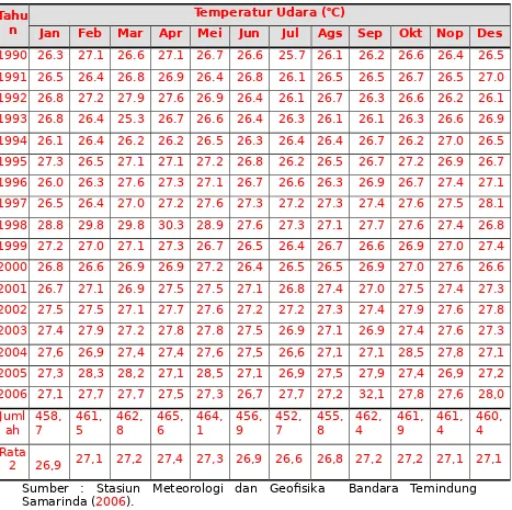 Tabel  2.32.Temperatur  Udara  Rata-Rata  Bulanan  Periode  2011-2015 di Wilayah Studi dan Sekitarnya.