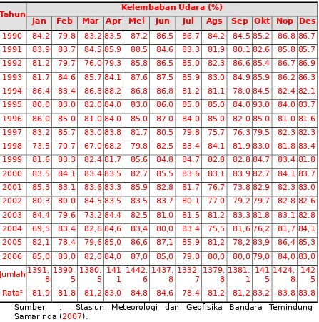 Tabel  2.33.Kelembaban  Udara  Rata-Rata  Bulanan  (%)  Periode2011-2015 di Wilayah   Studi dan Sekitarnya.