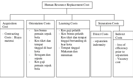 Gambar II-4, Human Resource Replacement Cost Model (PERSIB) 