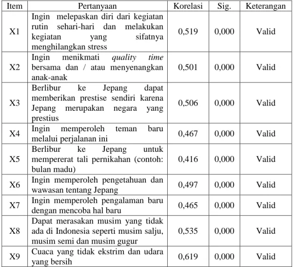 Tabel 4.1. Uji Validitas  