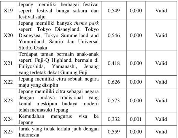 Tabel 4.1. Uji Validitas (Sambungan) 