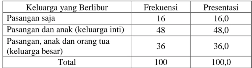 Tabel 4.6. Profil Responden Berdasarkan Keluarga yang Berlibur   Keluarga yang Berlibur  Frekuensi  Presentasi 