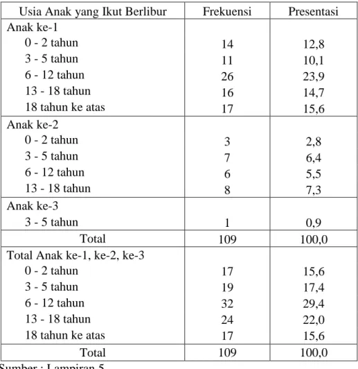 Tabel 4.7. Profil Responden Berdasarkan Usia Anak yang Ikut Berlibur  Usia Anak yang Ikut Berlibur  Frekuensi  Presentasi  Anak ke-1  0 - 2 tahun  14  12,8  3 - 5 tahun  11  10,1  6 - 12 tahun  26  23,9  13 - 18 tahun  16  14,7  18 tahun ke atas  17  15,6 