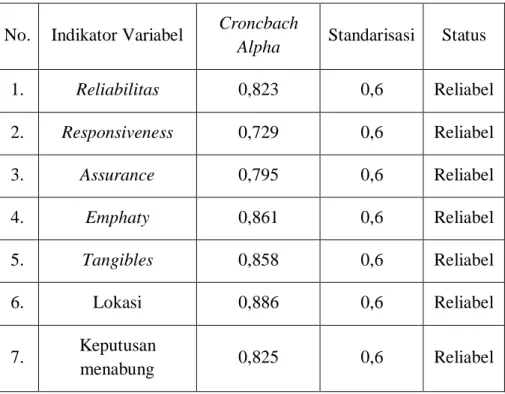 Tabel 4.15  Hasil Uji Reliabilitas 