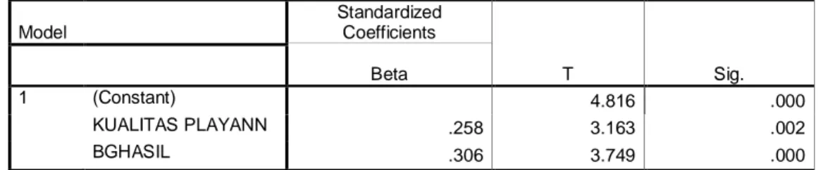 Tabel 5. Hasil Uji Parsial  Model     Standardized Coefficients  T  Sig.     Beta  1  (Constant)     4.816  .000     KUALITAS PLAYANN  .258  3.163  .002     BGHASIL  .306  3.749  .000 