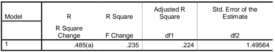 Tabel 7. Koefisien Determinasi  Model  R  R Square  Adjusted R Square  Std. Error of the Estimate     R Square Change  F Change  df1  df2  1  .485(a)  .235  .224  1.49564 