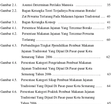 Gambar 2.1.      Asumsi Determinan Perilaku Manusia   ……………………      35 