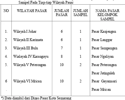 Tabel 3.1. Banyaknya Pasar Di Kota Semarang Dan Pasar-pasar Yang Dijadikan 