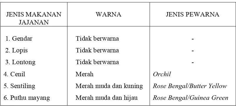 Tabel 4.3.  Jenis-jenis Bahan Pewarna Yang Terdapat Pada Makanan Jajanan Tradisional Yang Dijual Di Pasar-pasar Kota Semarang Tahun 2006 
