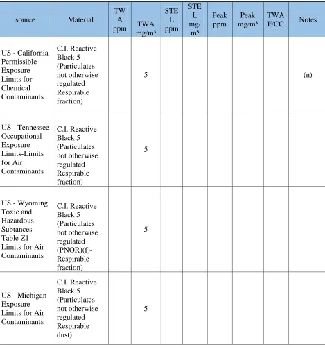 Table Z1 Limits for Air Contaminants 