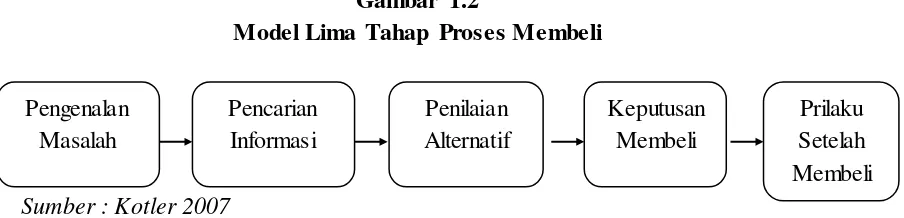 Gambar 1.2 Model Lima Tahap Proses Membeli 