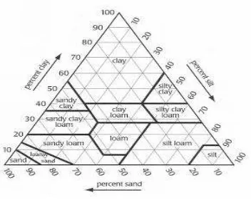 Gambar 2.6: Diagram segitiga tekstur tanah 