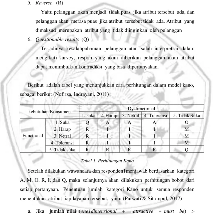 Tabel 1. Perhitungan Kano 