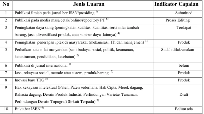 Tabel 2.1. Rencana Target Capaian Luaran 