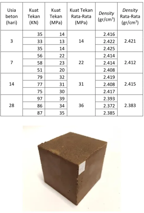 Tabel 4.5 Hasil Kuat Tekan Prosedur FHPS  Usia  beton  (hari)  Kuat  Tekan (KN)  Kuat  Tekan (MPa)  Kuat Tekan Rata-Rata (MPa)  Density (gr/cm3 )  Density  Rata-Rata (gr/cm3 )    3  35  14  14  2.416  2.421  33  13  2.422  35  14  2.425  7  56  22  22  2.4