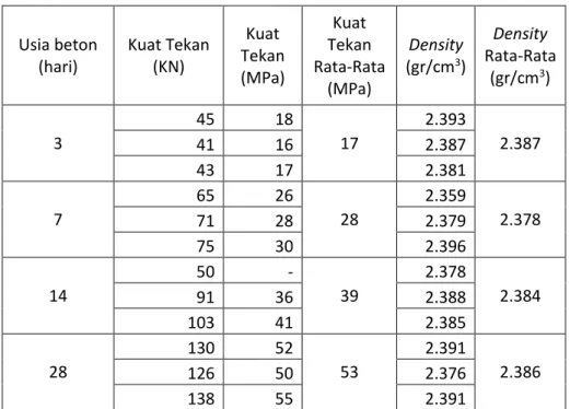 Tabel 4.6 Hasil Kuat Tekan Prosedur FHSP  Usia beton  (hari)  Kuat Tekan (KN)  Kuat  Tekan  (MPa)  Kuat  Tekan  Rata-Rata  (MPa)  Density (gr/cm3 )  Density  Rata-Rata (gr/cm3 )    3  45  18  17  2.393  2.387  41  16  2.387  43  17  2.381  7  65  26  28  2