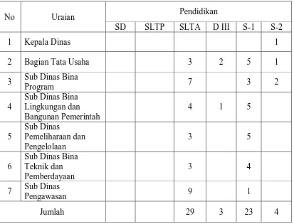 Tabel 2. Jumlah Pegawai Dinas Perumahan dan Permukiman Kota Medan Berdasarkan 