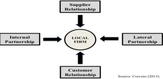 Gambar 2.2 Types of Organizational Relationships  Sumber: Cravens (2013:196) 