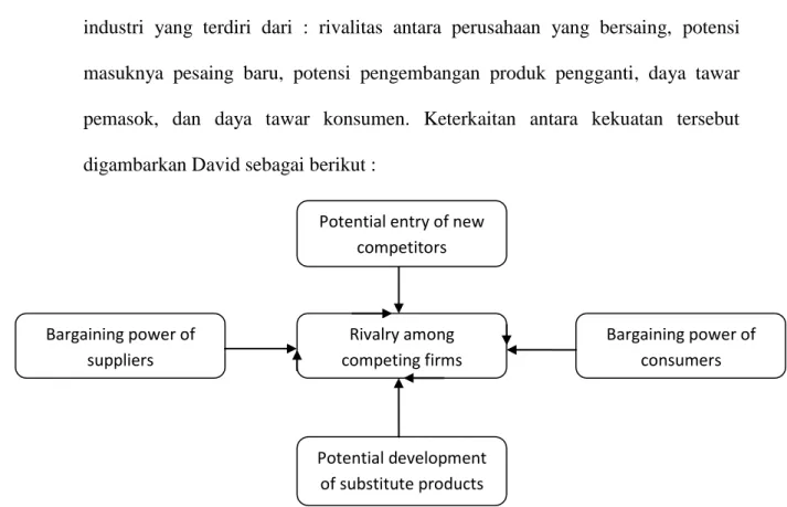 Gambar 2.1 The Five Forces Model of Competition  Sumber : David (2013 : 106) 