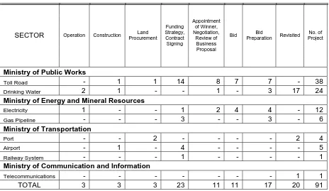 Tabel 3 : Daftar Status Terakhir Proyek Yang Telah Ditawarkan Dalam Indonesia Infrastructure Summit I, 2005          
