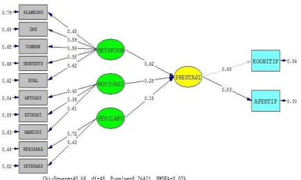 Gambar 2.  Basic Model Standardized Solution  