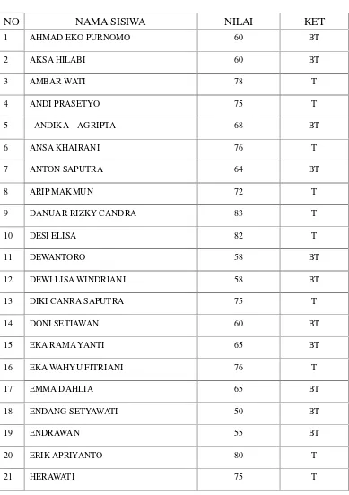 Tabel 1 , Hasil ulangan mid semester  ganjil tanggal 3 0ktober 2011