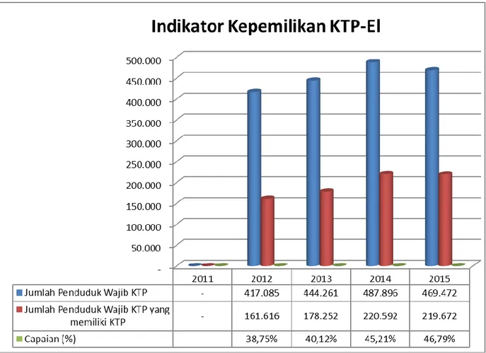 Diagram Data Capaian Indikator Kinerja Kepemilikan KTP-El Tahun 2011-2016  Dinas Kependudukan dan Pencatatan Sipil Kabupaten Ketapang 