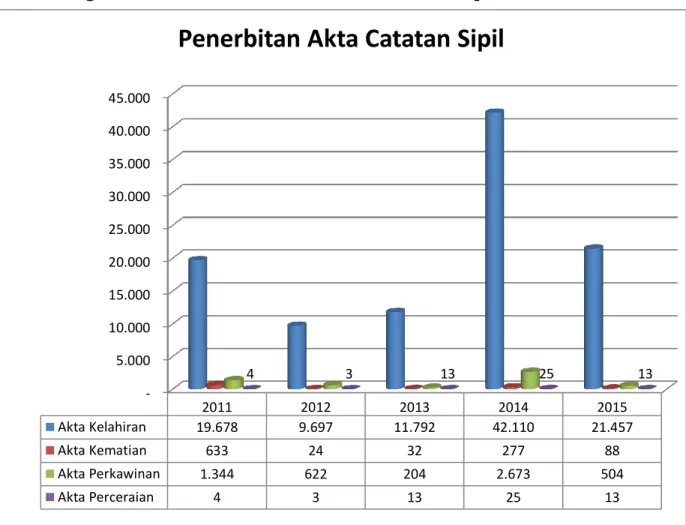 Diagram Data Jumlah Penerbitan Akta Pencatatan Sipil Tahun 2011-2015 
