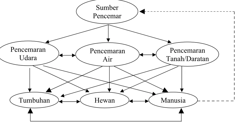 Gambar diagram daur pencemaran lingkungan.