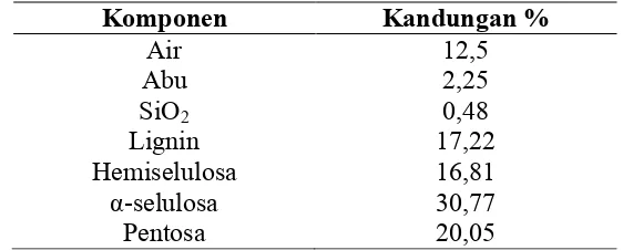 Tabel 2.3. Persentase Komponen-Komponen Kayu Kelapa Sawit