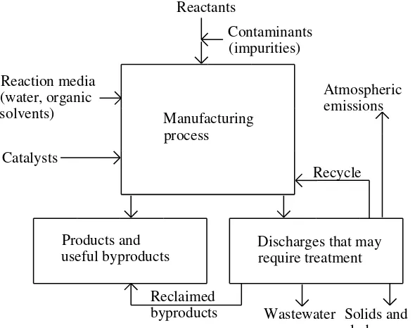 Figure 1.9.  A manufacturing process viewed from the standpoint of minimization of environ-mental impact.