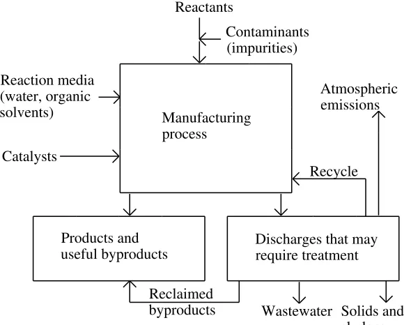 Figure 1.9.  A manufacturing process viewed from the standpoint of minimization of environ-mental impact.