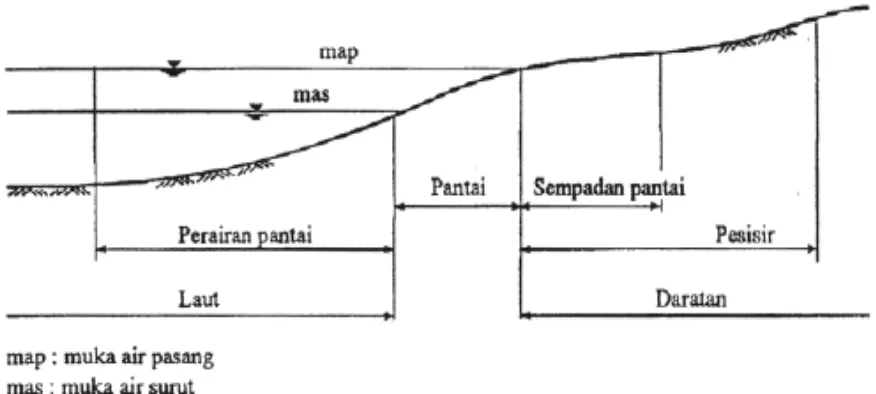 Gambar 2.1 Definisi dan batasan pantai (Triatmodjo, 1999) 