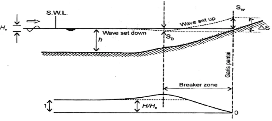 Gambar 2.8 wave set up dan wave set down (Triatmodjo,1999) 