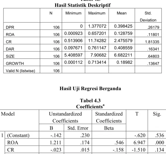 Tabel 4.3  Hasil Statistik Deskriptif 