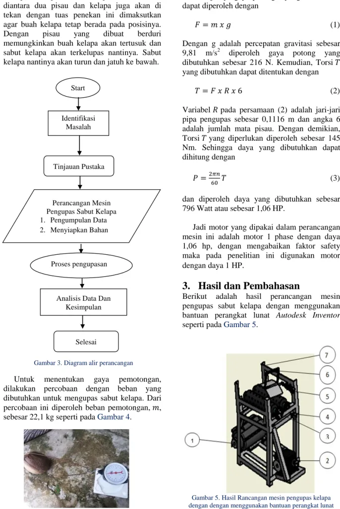 Gambar 3. Diagram alir perancangan 