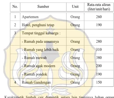 Tabel  1.Rata-rata Aliran Air Limbah dari Daerah Pemukiman.