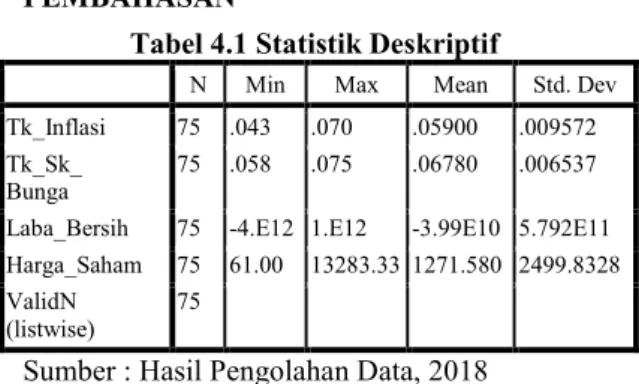 Tabel 4.1 Statistik Deskriptif 