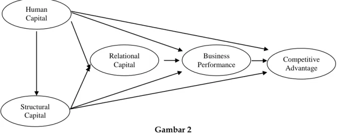 Gambar 2   Kerangka Konseptual Human Capital Structural Capital Relational Capital  Business  Performance  Competitive Advantage 