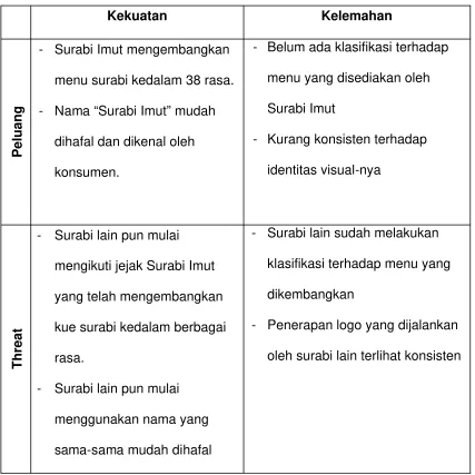 Tabel 2.1. Metode S.W.O.T Rumah Makan Surabi Imut