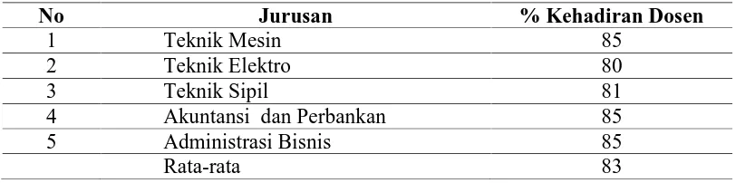 Tabel 1.2. Realisasi Kehadiran Dosen Politeknik Negeri Medan  
