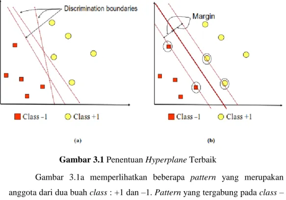Gambar 3.1 Penentuan Hyperplane Terbaik 