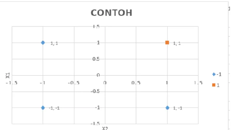 Gambar 3.2 Plot Contoh Data 
