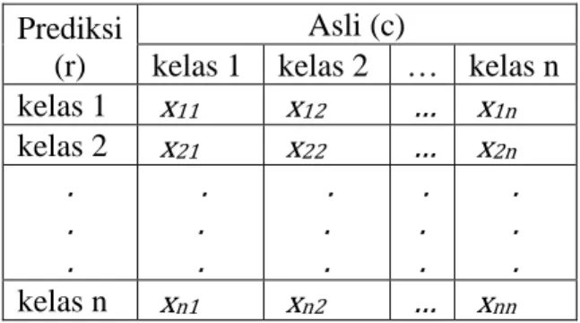 Tabel 3.4 confusion matrix  Prediksi 