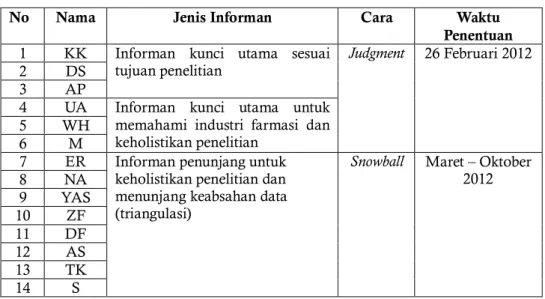 Tabel 4.2. Penentuan Informan Kunci 